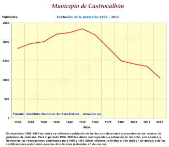 Evolución de la población
